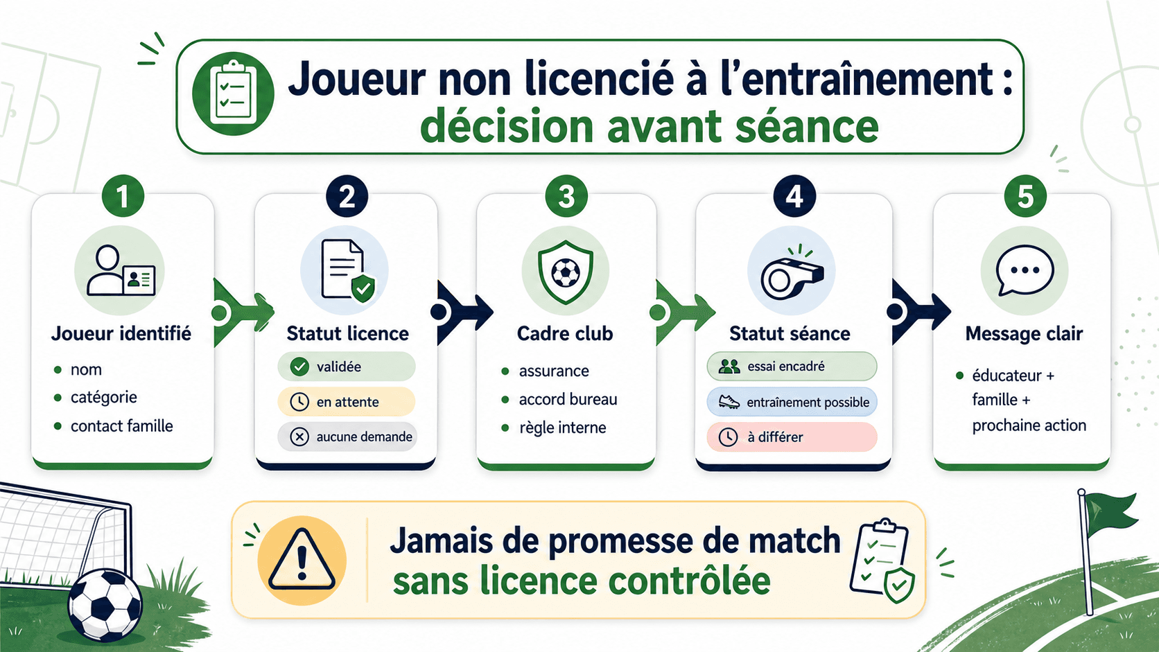 Processus pour décider si un joueur non licencié peut participer à un entraînement de football amateur