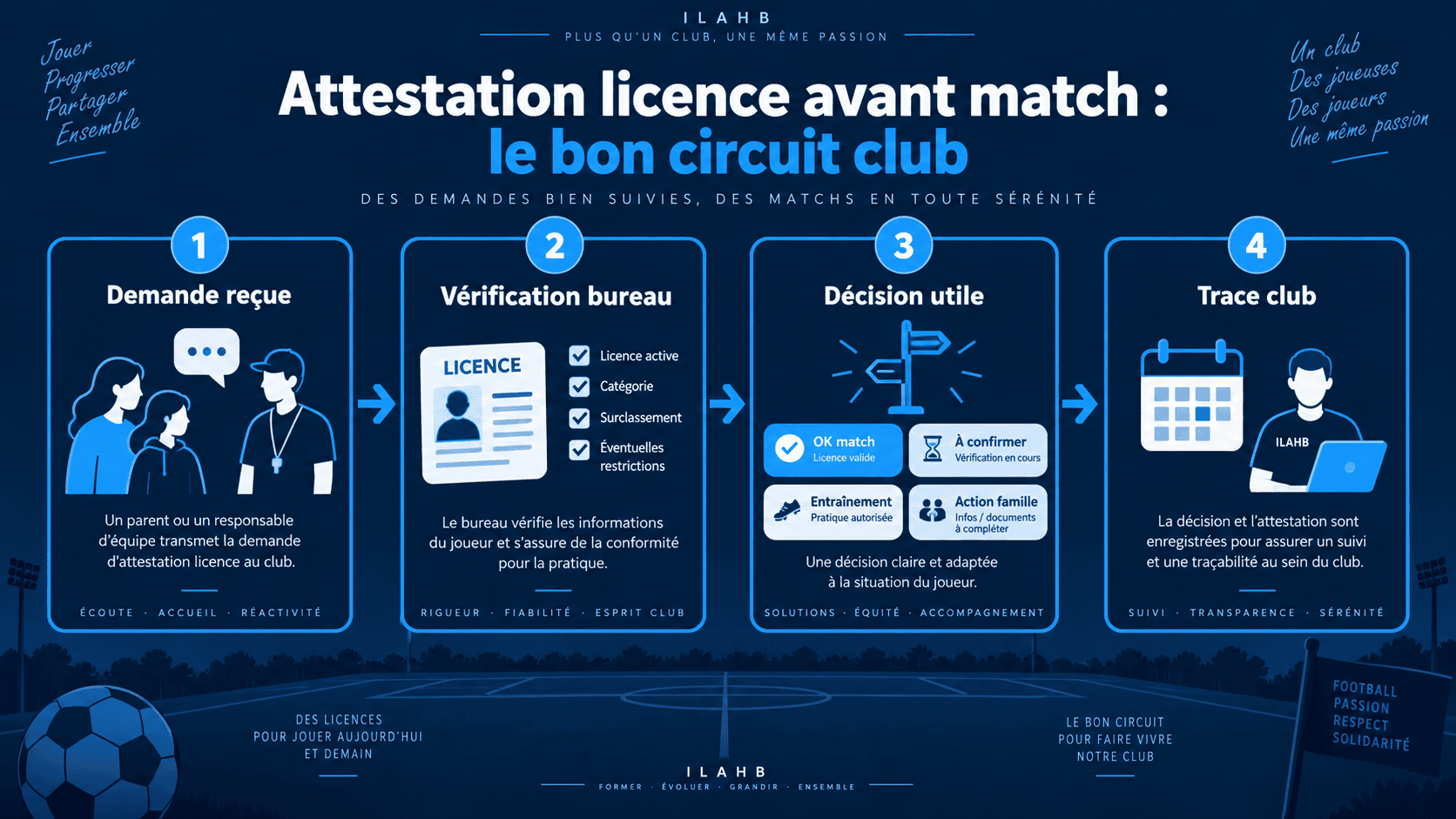 Schéma en quatre étapes pour traiter une demande d'attestation de licence avant match dans un club amateur