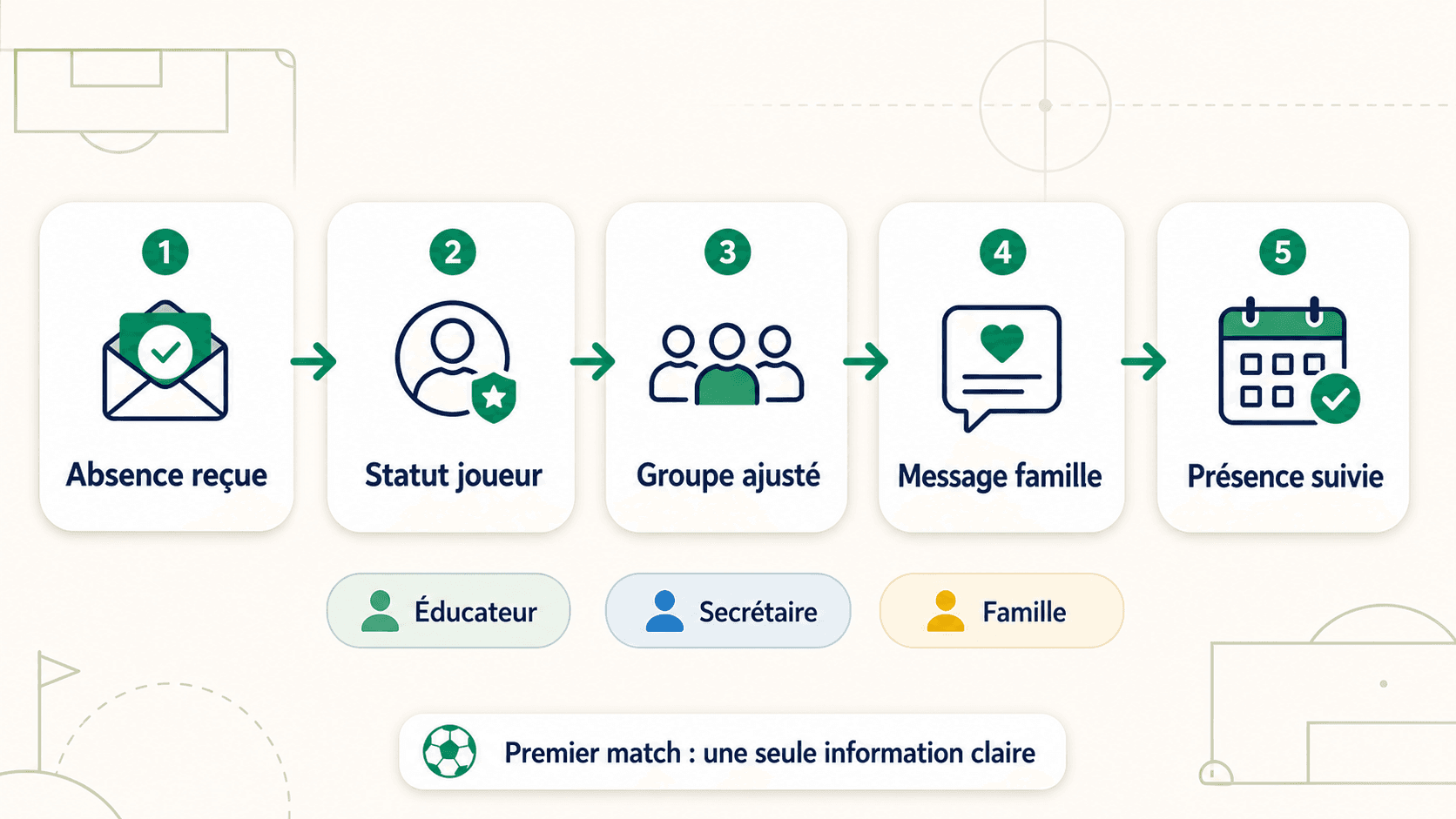 Flux de décision pour gérer l'absence d'un joueur au premier match dans un club de foot amateur
