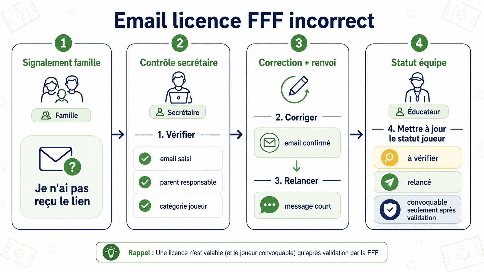 Schéma de correction d'un email licence FFF incorrect dans un club de foot amateur