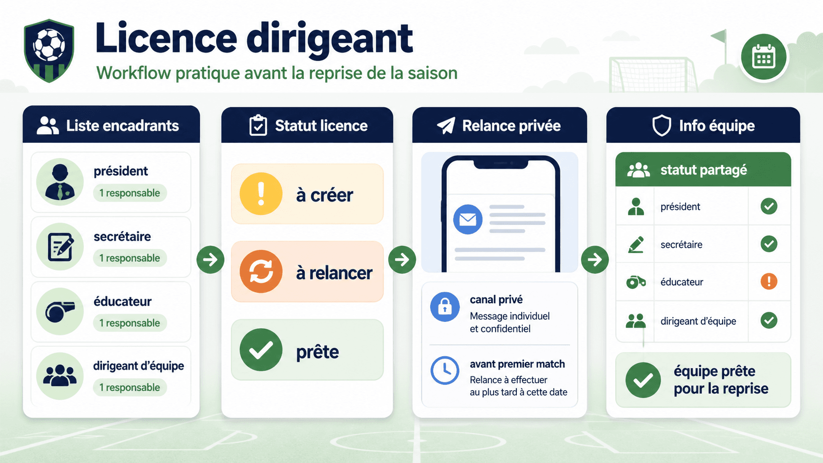 Schéma de contrôle des licences dirigeant pour un club de foot amateur à la rentrée