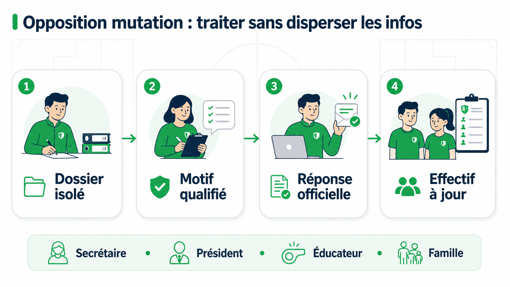 Schéma pour traiter une opposition mutation dans un club de football amateur
