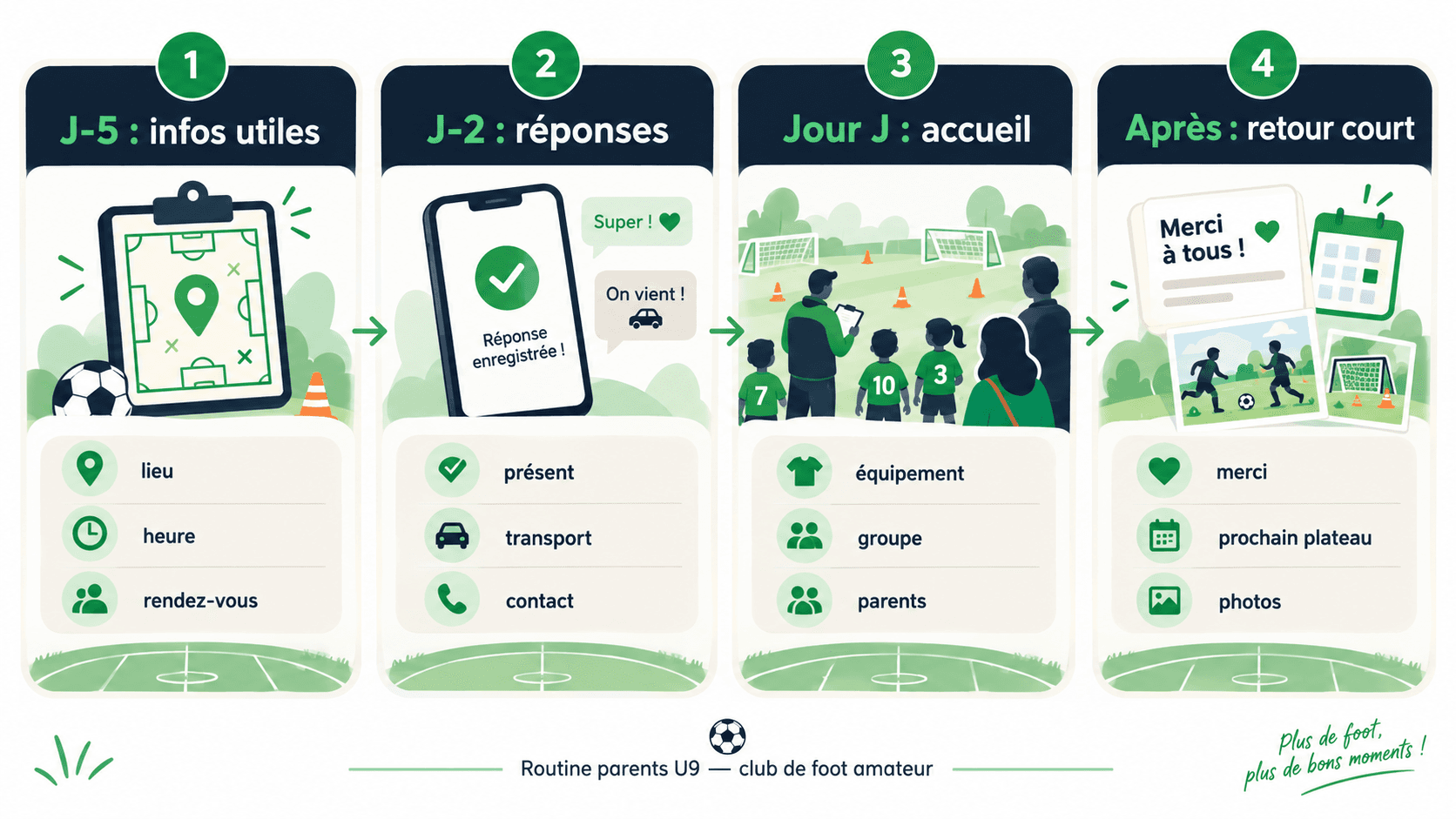 Routine de communication parents pour organiser un premier plateau U9 en club de foot amateur