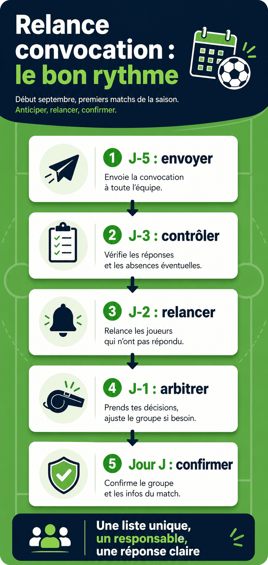 Rythme de relance des familles qui ne répondent pas aux convocations de match