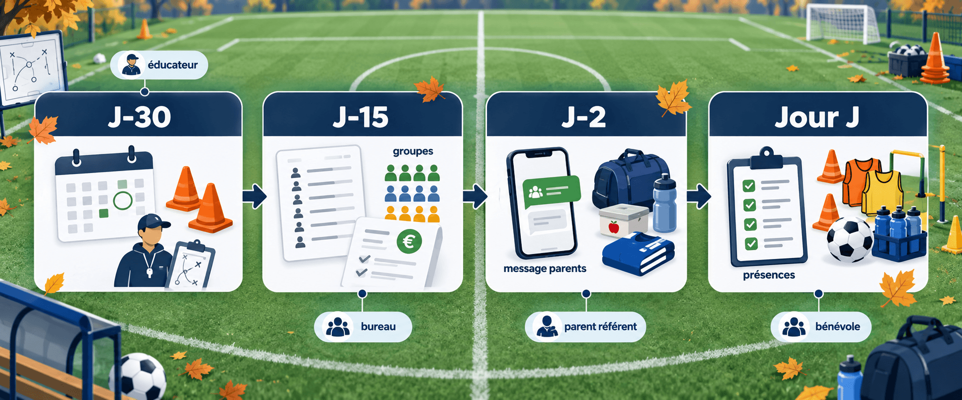 Workflow J-30 J-15 J-2 et jour J pour organiser un stage de Toussaint en club de foot amateur