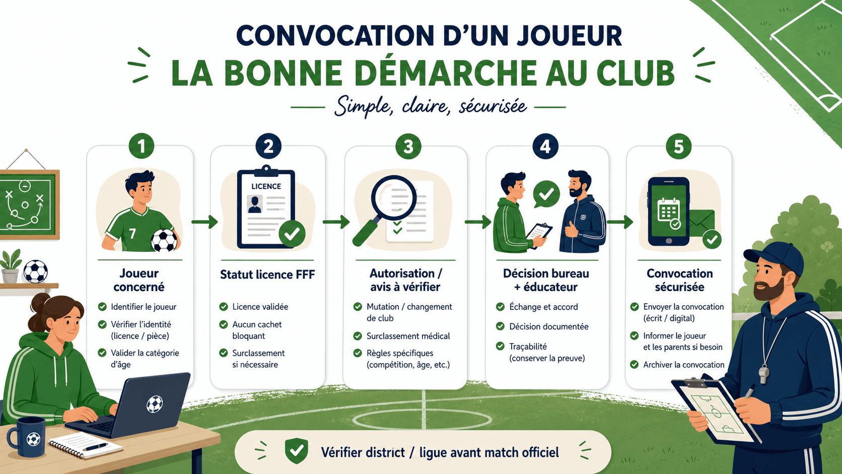 Checklist de surclassement licence FFF avant convocation dans un club de foot amateur