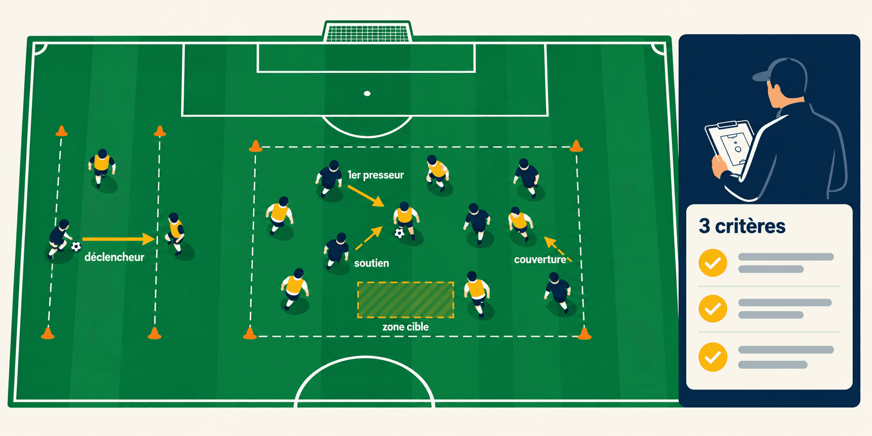 Schéma de séance pressing U17 avec déclencheur, premier presseur, soutien, couverture et observation éducateur